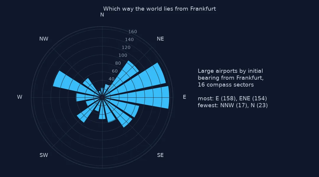Rose diagram of large airports by initial bearing from Frankfurt in 16 compass sectors: the longest petals point east and east-north-east, 158 and 154 airports, and west-north-west, 119, with few airports due north.