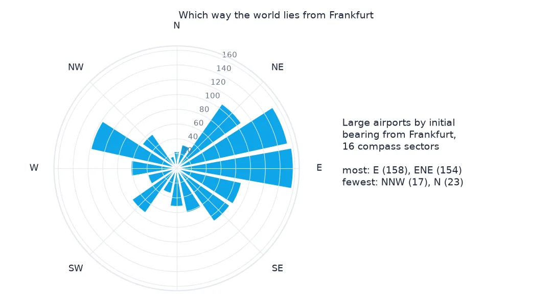 Rose diagram of large airports by initial bearing from Frankfurt in 16 compass sectors: the longest petals point east and east-north-east, 158 and 154 airports, and west-north-west, 119, with few airports due north.