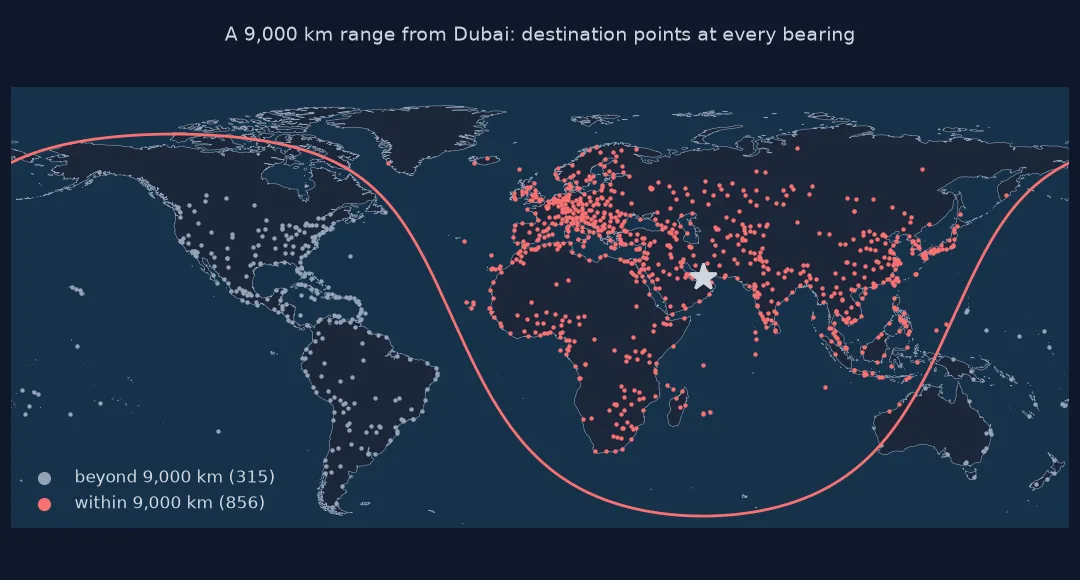 World map of a 9,000 kilometre range ring around Dubai drawn from destination points at every bearing, with 856 large airports inside in red, covering Europe, Africa and Asia, and 315 outside in grey, mostly in the Americas.