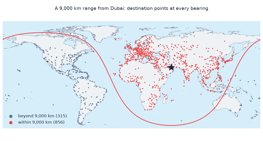 World map of a 9,000 kilometre range ring around Dubai drawn from destination points at every bearing, with 856 large airports inside in red, covering Europe, Africa and Asia, and 315 outside in grey, mostly in the Americas.