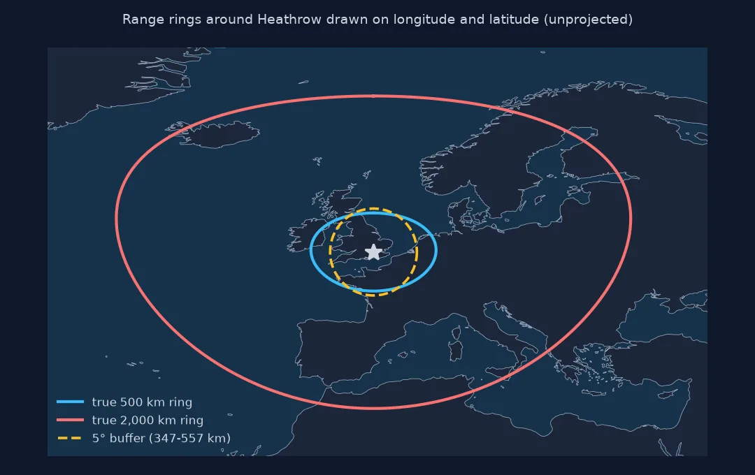 Map of western Europe in longitude and latitude with true range rings of 500 and 2,000 kilometres around Heathrow, both stretched east-west into egg shapes, and a dashed 5 degree buffer that is round on the map but reaches 557 kilometres north and only 347 east.