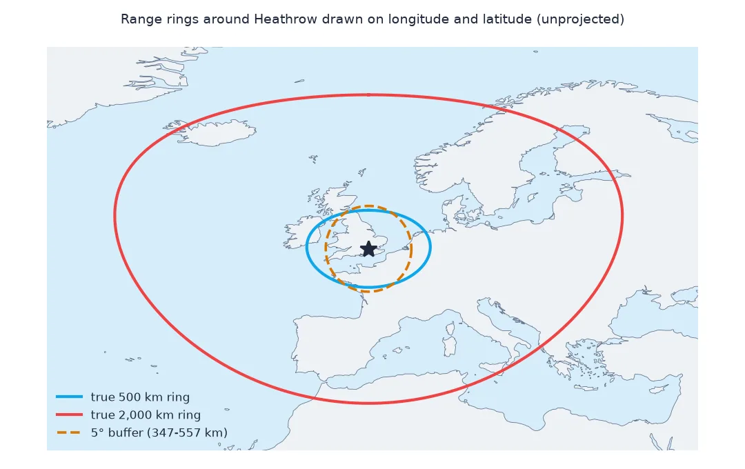 Map of western Europe in longitude and latitude with true range rings of 500 and 2,000 kilometres around Heathrow, both stretched east-west into egg shapes, and a dashed 5 degree buffer that is round on the map but reaches 557 kilometres north and only 347 east.