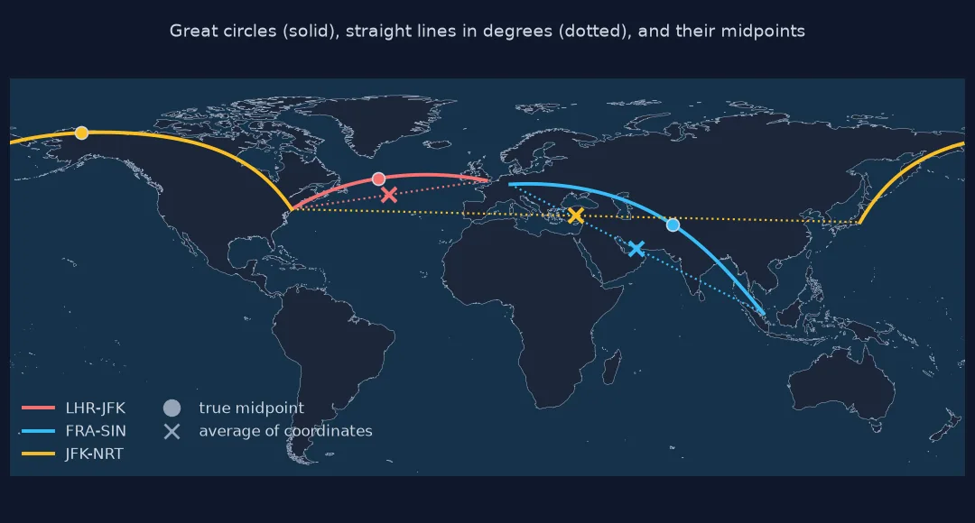 World map of three routes as great circles and as straight lines in degrees, with true midpoints as circles and averages of the coordinates as crosses: for JFK to Narita the true midpoint is over northern Alaska while the average falls in central Turkey.