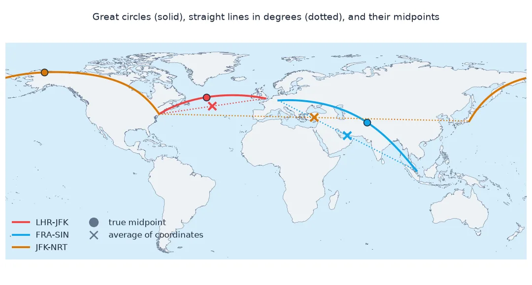 World map of three routes as great circles and as straight lines in degrees, with true midpoints as circles and averages of the coordinates as crosses: for JFK to Narita the true midpoint is over northern Alaska while the average falls in central Turkey.