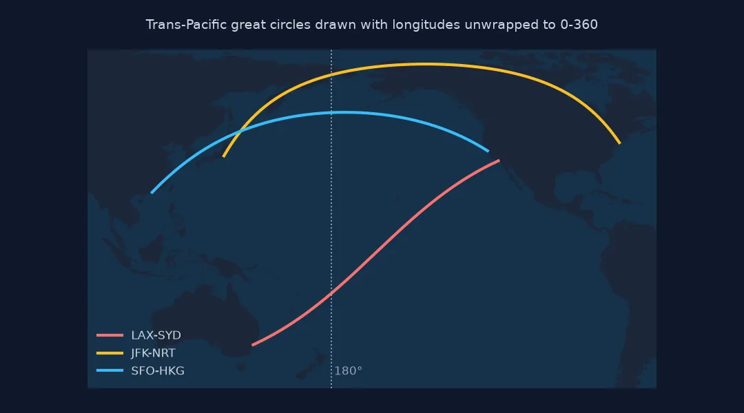 Map of the Pacific with longitudes unwrapped to 0 to 360, showing three continuous great circles crossing the 180 degree line: Los Angeles to Sydney, New York to Tokyo over the Arctic, and San Francisco to Hong Kong.