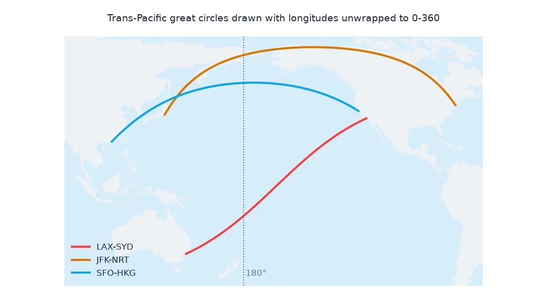 Map of the Pacific with longitudes unwrapped to 0 to 360, showing three continuous great circles crossing the 180 degree line: Los Angeles to Sydney, New York to Tokyo over the Arctic, and San Francisco to Hong Kong.