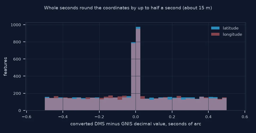 Histogram of the difference between converted DMS values and GNIS decimal values in seconds of arc: a spike at zero where the decimal values were themselves rounded, and a flat spread between minus and plus half a second elsewhere.