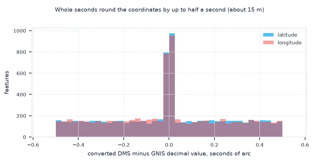 Histogram of the difference between converted DMS values and GNIS decimal values in seconds of arc: a spike at zero where the decimal values were themselves rounded, and a flat spread between minus and plus half a second elsewhere.