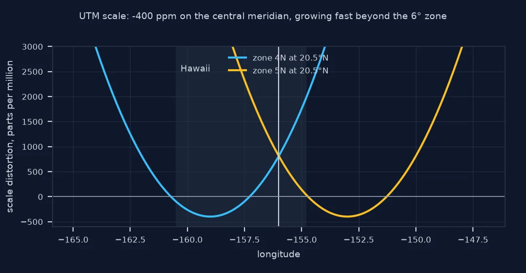 Chart of UTM scale distortion against longitude at 20.5 degrees north for zones 4 and 5: each curve bottoms at minus 400 parts per million on its central meridian and climbs steeply away from it, crossing at about plus 800 at the 156 degree boundary, with Hawaii's span shaded.
