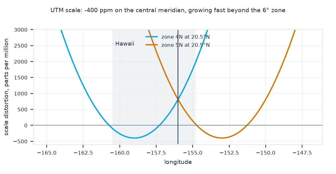 Chart of UTM scale distortion against longitude at 20.5 degrees north for zones 4 and 5: each curve bottoms at minus 400 parts per million on its central meridian and climbs steeply away from it, crossing at about plus 800 at the 156 degree boundary, with Hawaii's span shaded.