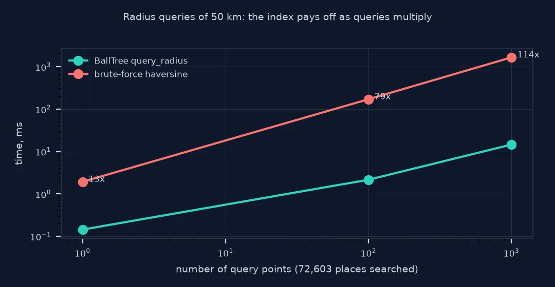 Log-log chart of query time against the number of query points for a BallTree and a brute-force haversine pass over 72,603 places, with the brute-force line rising about a hundred times faster at 1,000 queries in one measured run.