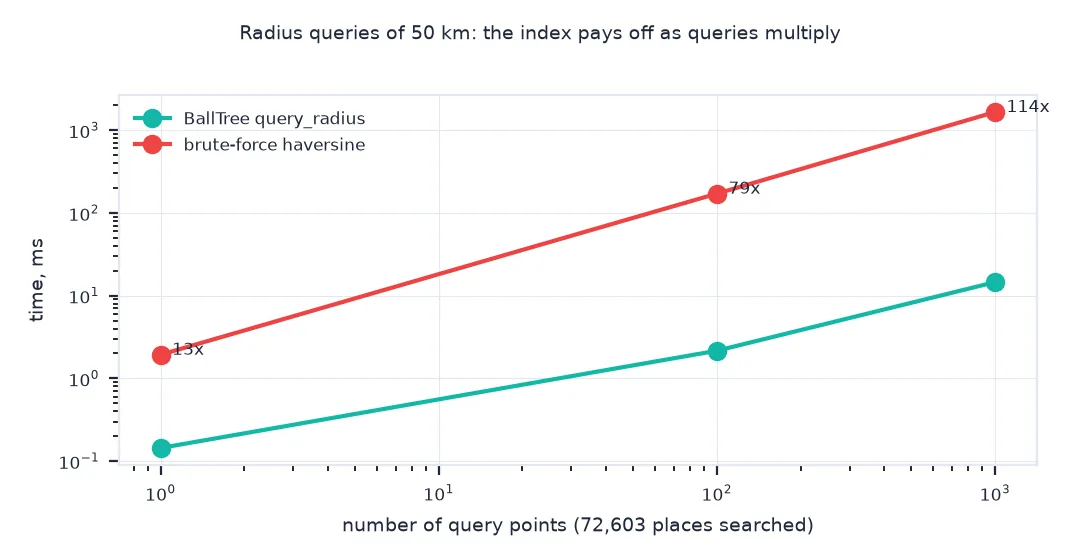 Log-log chart of query time against the number of query points for a BallTree and a brute-force haversine pass over 72,603 places, with the brute-force line rising about a hundred times faster at 1,000 queries in one measured run.