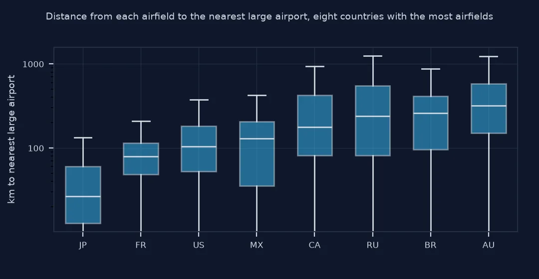 Box plots of the distance from each airfield to the nearest large airport for eight countries on a logarithmic axis, ordered by median: Japan lowest, then France, the United States, Mexico, Canada, Russia, Brazil and Australia, with the widest spreads in Canada and Russia.