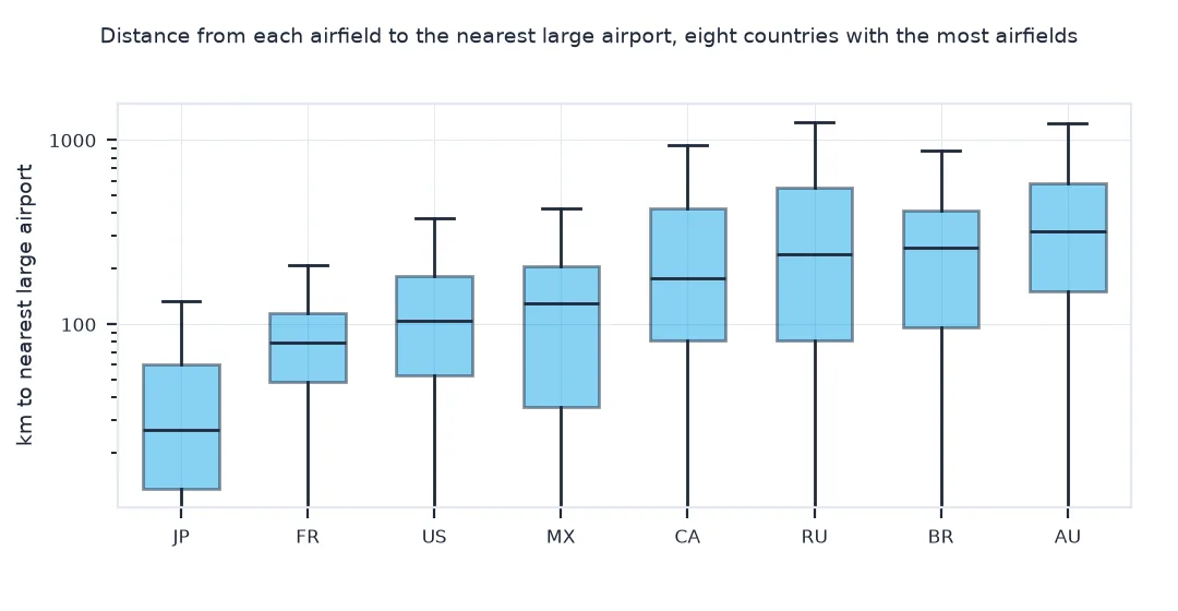 Box plots of the distance from each airfield to the nearest large airport for eight countries on a logarithmic axis, ordered by median: Japan lowest, then France, the United States, Mexico, Canada, Russia, Brazil and Australia, with the widest spreads in Canada and Russia.