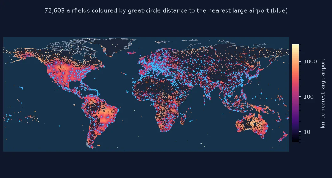World map of 72,603 airfields coloured by great-circle distance to the nearest large airport on a logarithmic scale from 5 to 3,000 kilometres, with large airports in blue: short distances in Europe, the eastern United States and Japan, long ones in the Amazon, interior Australia, northern Canada and Siberia.