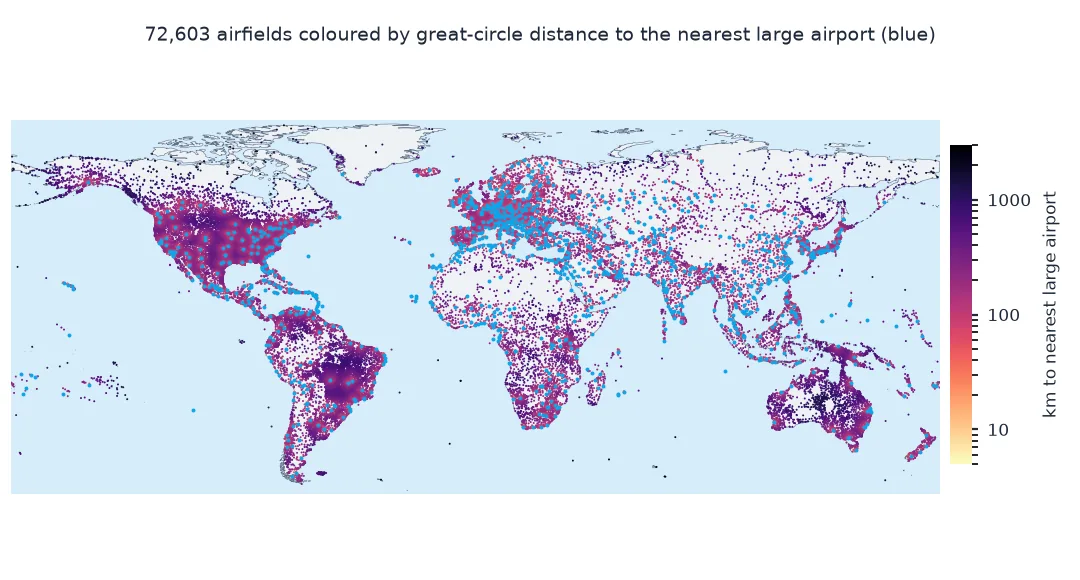 World map of 72,603 airfields coloured by great-circle distance to the nearest large airport on a logarithmic scale from 5 to 3,000 kilometres, with large airports in blue: short distances in Europe, the eastern United States and Japan, long ones in the Amazon, interior Australia, northern Canada and Siberia.
