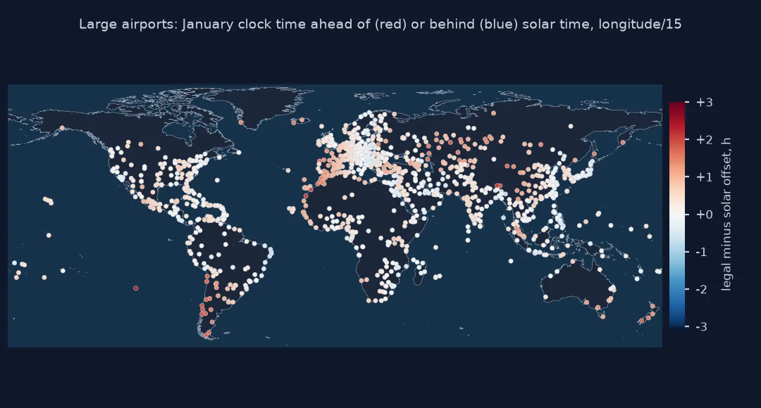 World map of large airports coloured by how far their January clock time is ahead of or behind solar time from longitude: most are ahead, in red, especially in western Europe, Spain, western China and Argentina, with few behind.