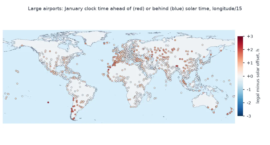 World map of large airports coloured by how far their January clock time is ahead of or behind solar time from longitude: most are ahead, in red, especially in western Europe, Spain, western China and Argentina, with few behind.