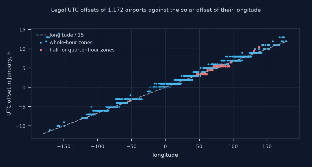 Scatter of each airport's legal January UTC offset against its longitude with the line longitude over 15: offsets form steps around the line, red half- and quarter-hour zones in South Asia, Iran and Australia, and a cluster at plus 13 hours at 175 degrees west for Tonga.