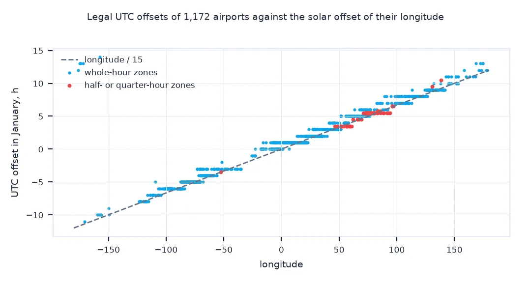 Scatter of each airport's legal January UTC offset against its longitude with the line longitude over 15: offsets form steps around the line, red half- and quarter-hour zones in South Asia, Iran and Australia, and a cluster at plus 13 hours at 175 degrees west for Tonga.