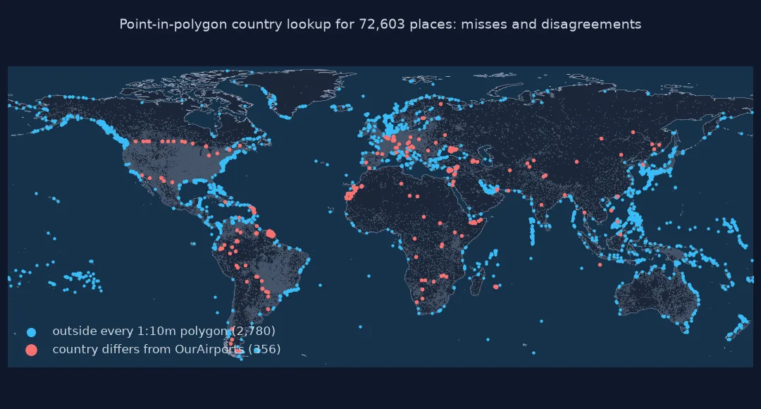 World map of 72,603 places with 2,780 that fall outside every 1:10m country polygon in blue, mostly along coasts and on small islands, and 356 whose polygon country differs from OurAirports' code in red, clustered in northern Cyprus, Crimea, Western Sahara, French Guiana and along borders.