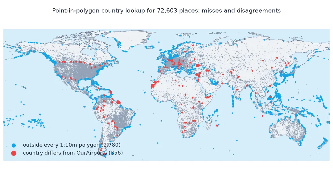 World map of 72,603 places with 2,780 that fall outside every 1:10m country polygon in blue, mostly along coasts and on small islands, and 356 whose polygon country differs from OurAirports' code in red, clustered in northern Cyprus, Crimea, Western Sahara, French Guiana and along borders.