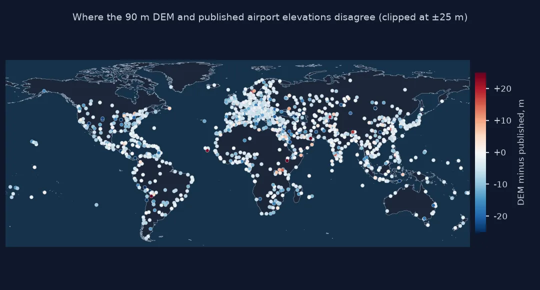 World map of large airports coloured by DEM minus published elevation, clipped at plus and minus 25 metres: most are pale, within a few metres, with the DEM slightly lower at many sites and scattered larger differences at mountain and plateau airports.