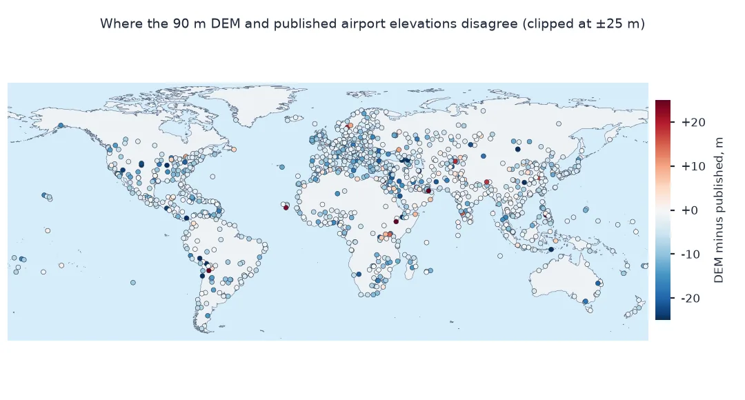 World map of large airports coloured by DEM minus published elevation, clipped at plus and minus 25 metres: most are pale, within a few metres, with the DEM slightly lower at many sites and scattered larger differences at mountain and plateau airports.