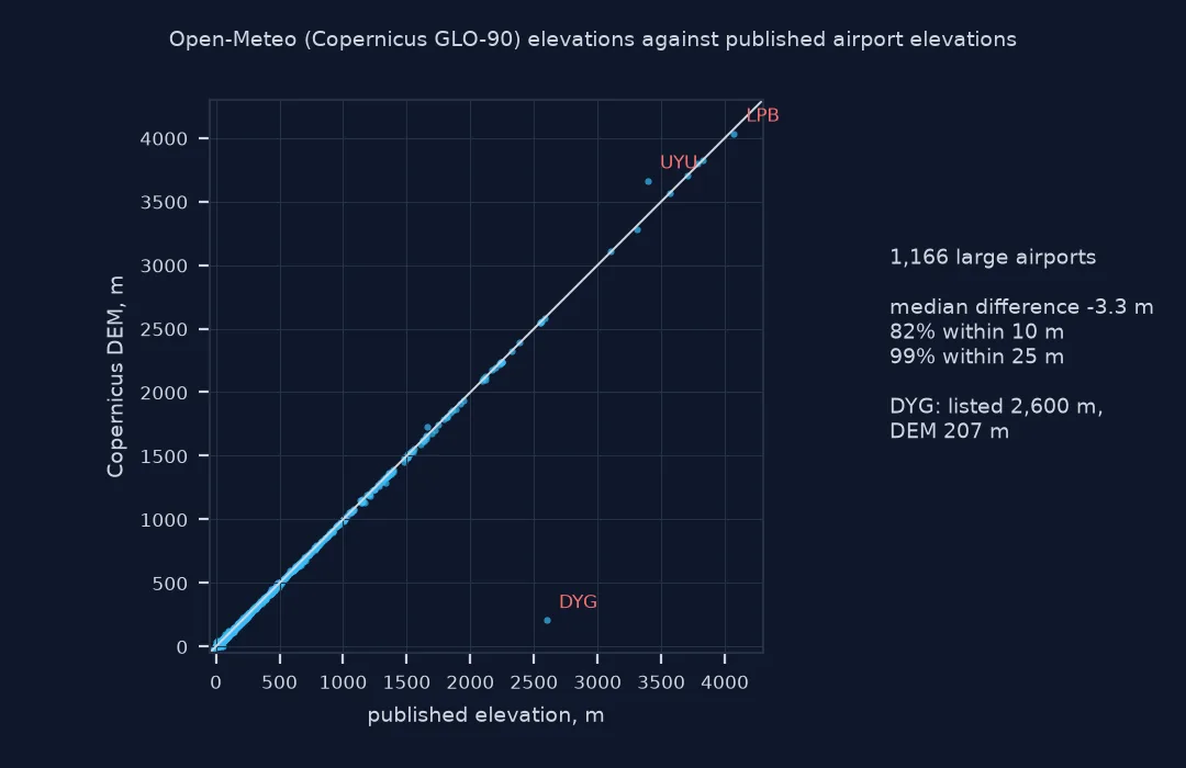 Scatter of Copernicus DEM elevation against published elevation for 1,166 large airports, lying along the one-to-one line from sea level to La Paz at about 4,000 metres, with Uyuni above the line and Zhangjiajie far below it, listed at 2,600 metres but 207 in the DEM.