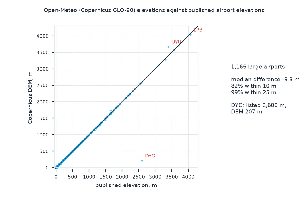 Scatter of Copernicus DEM elevation against published elevation for 1,166 large airports, lying along the one-to-one line from sea level to La Paz at about 4,000 metres, with Uyuni above the line and Zhangjiajie far below it, listed at 2,600 metres but 207 in the DEM.