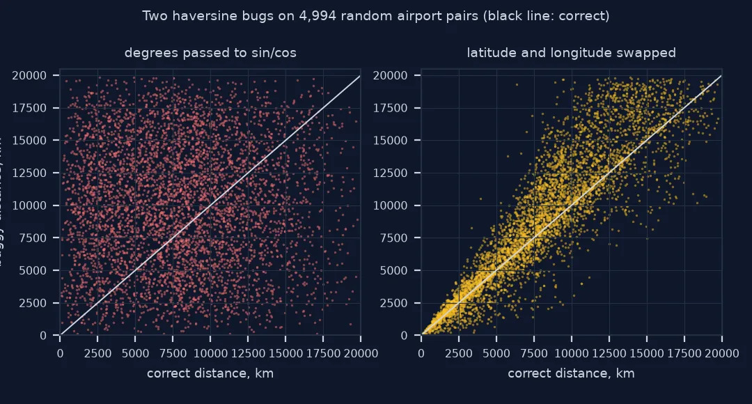 Two scatter plots of buggy against correct distances for 4,994 airport pairs: with degrees passed to sine and cosine the points fill the whole square with no relation to the truth; with latitude and longitude swapped they follow the diagonal loosely, with larger errors for long distances.