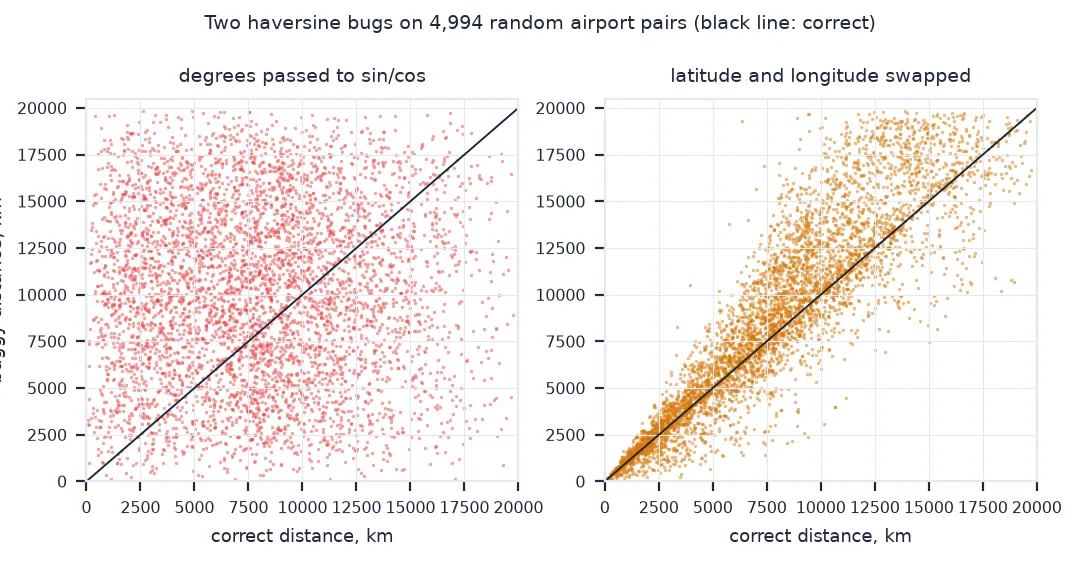 Two scatter plots of buggy against correct distances for 4,994 airport pairs: with degrees passed to sine and cosine the points fill the whole square with no relation to the truth; with latitude and longitude swapped they follow the diagonal loosely, with larger errors for long distances.