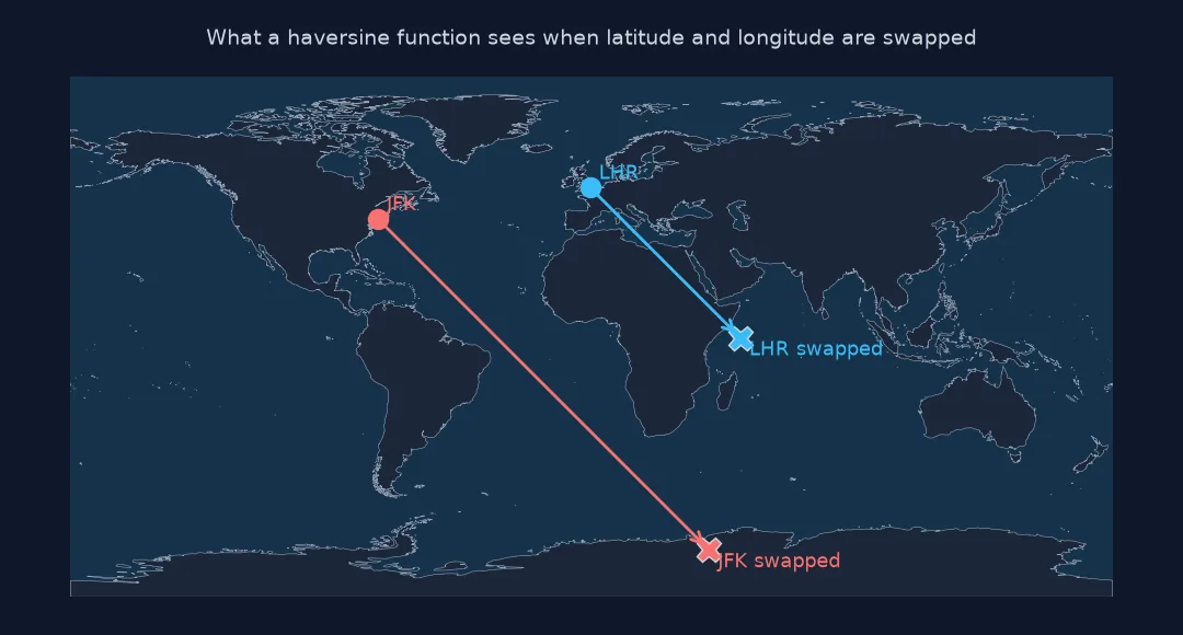 World map with JFK and Heathrow at their true positions and arrows to where swapped coordinates put them: JFK at 73.8 south, 40.6 east in Antarctica and Heathrow at 0.5 south, 51.5 east off Somalia.