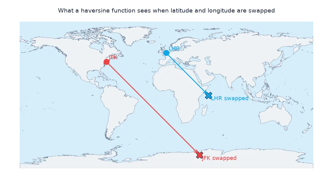 World map with JFK and Heathrow at their true positions and arrows to where swapped coordinates put them: JFK at 73.8 south, 40.6 east in Antarctica and Heathrow at 0.5 south, 51.5 east off Somalia.