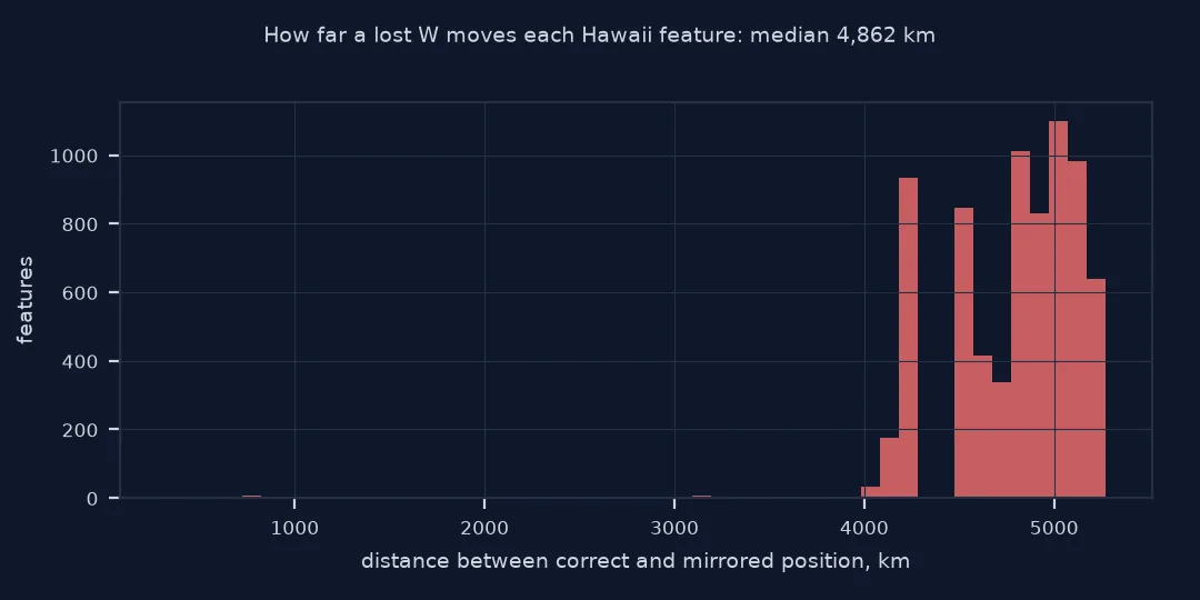 Histogram of the distance between each feature's correct and mirrored position: almost all between 4,000 and 5,300 kilometres, median 4,862, with a few north-western islands much closer.