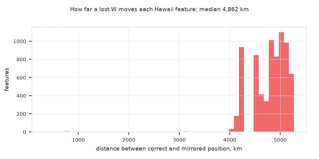 Histogram of the distance between each feature's correct and mirrored position: almost all between 4,000 and 5,300 kilometres, median 4,862, with a few north-western islands much closer.