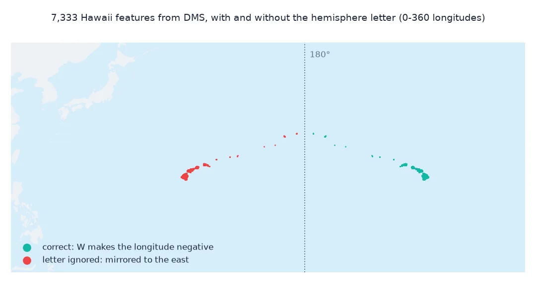 Map of the North Pacific in 0 to 360 degree longitudes with Hawaii's features at their correct position east of the 180 degree line in green and the mirrored copy produced by ignoring the W, south-east of Japan, in red.