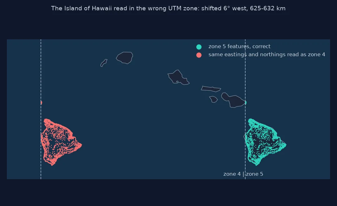 Map of the Hawaiian Islands with the Island of Hawaii's features at their true position in zone 5 and a copy shifted 6 degrees west into the ocean where the same eastings and northings fall when read as zone 4.