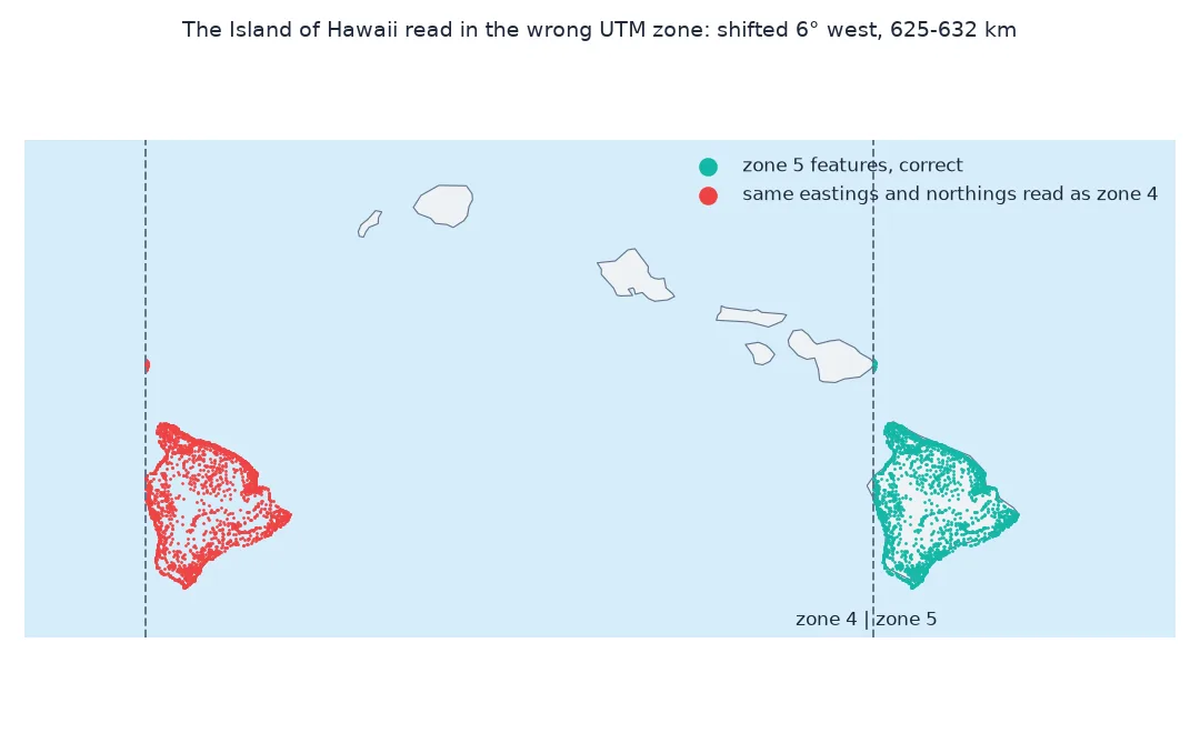 Map of the Hawaiian Islands with the Island of Hawaii's features at their true position in zone 5 and a copy shifted 6 degrees west into the ocean where the same eastings and northings fall when read as zone 4.