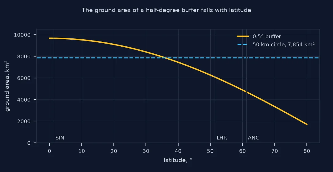 Chart of the ground area of a 0.5 degree buffer against latitude, falling from about 9,700 square kilometres at the equator through the 7,854 square kilometre line of a 50 kilometre circle near 36 degrees to under 2,000 at 80 degrees.