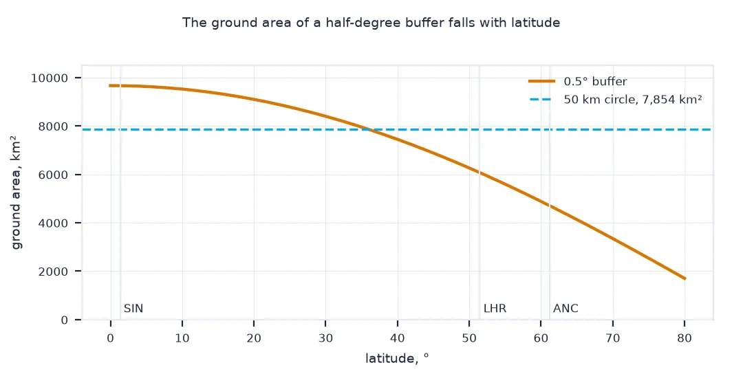 Chart of the ground area of a 0.5 degree buffer against latitude, falling from about 9,700 square kilometres at the equator through the 7,854 square kilometre line of a 50 kilometre circle near 36 degrees to under 2,000 at 80 degrees.