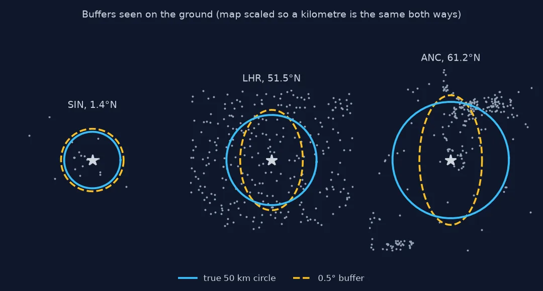 Three map panels drawn so a kilometre is the same in both directions, with a true 50 kilometre circle and a 0.5 degree buffer around Singapore, Heathrow and Anchorage: the buffer is a near-circle at Singapore but a narrow vertical ellipse at London and Anchorage, missing airfields to the east and west.