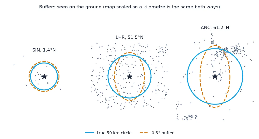 Three map panels drawn so a kilometre is the same in both directions, with a true 50 kilometre circle and a 0.5 degree buffer around Singapore, Heathrow and Anchorage: the buffer is a near-circle at Singapore but a narrow vertical ellipse at London and Anchorage, missing airfields to the east and west.