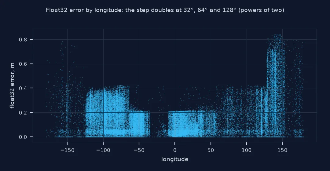 Scatter of float32 storage error against longitude for 72,603 places, in steps: up to about 0.2 metres below 32 degrees, 0.4 between 32 and 64, and 0.8 beyond 128 degrees, where the float32 spacing doubles at each power of two.