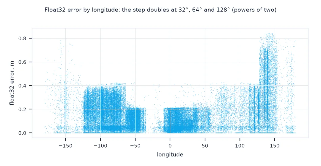 Scatter of float32 storage error against longitude for 72,603 places, in steps: up to about 0.2 metres below 32 degrees, 0.4 between 32 and 64, and 0.8 beyond 128 degrees, where the float32 spacing doubles at each power of two.