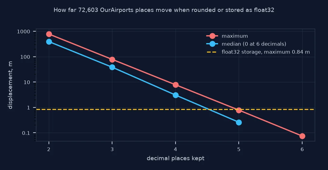 Log-scale chart of the median and maximum displacement against the number of decimals kept, falling tenfold per decimal from about 780 metres at 2 decimals to 7.5 centimetres at 6, with the float32 maximum of 0.84 metres as a dashed line between 4 and 5 decimals.