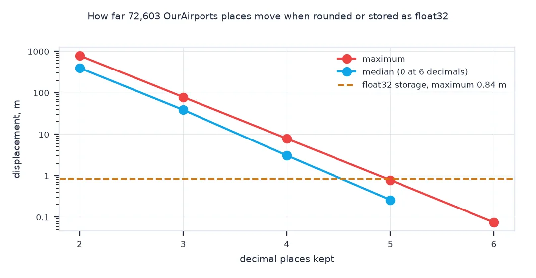 Log-scale chart of the median and maximum displacement against the number of decimals kept, falling tenfold per decimal from about 780 metres at 2 decimals to 7.5 centimetres at 6, with the float32 maximum of 0.84 metres as a dashed line between 4 and 5 decimals.