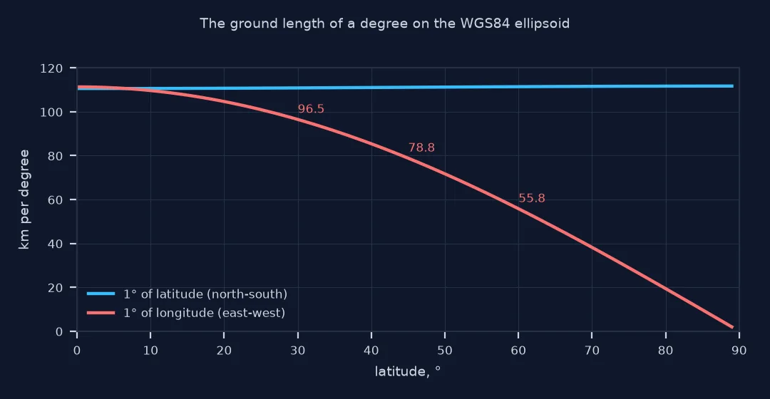 Chart of the ground length of one degree against latitude: a degree of latitude stays near 111 kilometres, while a degree of longitude falls from 111 at the equator through 96.5 at 30 degrees, 78.8 at 45 and 55.8 at 60 to near zero at the pole.