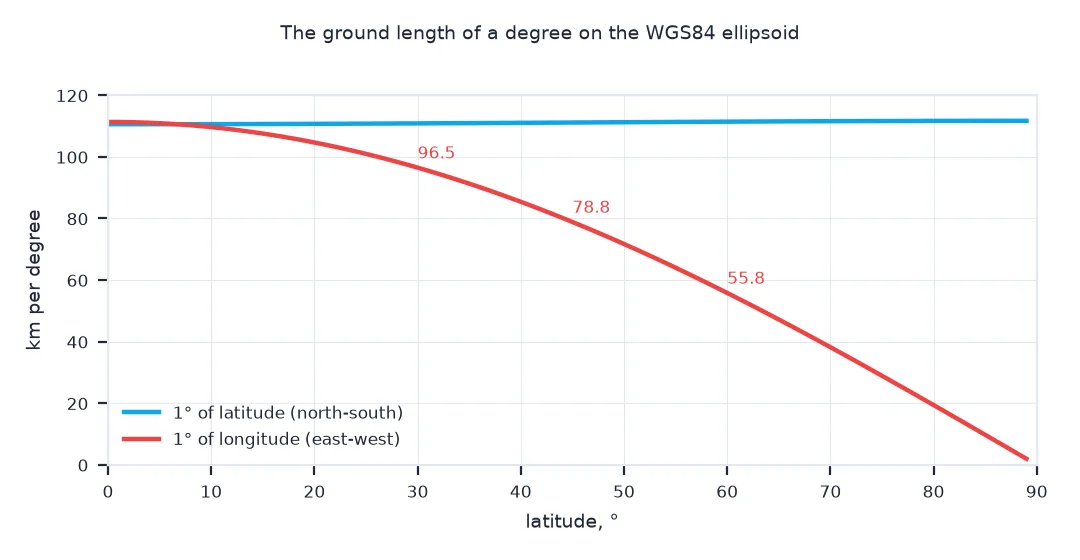 Chart of the ground length of one degree against latitude: a degree of latitude stays near 111 kilometres, while a degree of longitude falls from 111 at the equator through 96.5 at 30 degrees, 78.8 at 45 and 55.8 at 60 to near zero at the pole.
