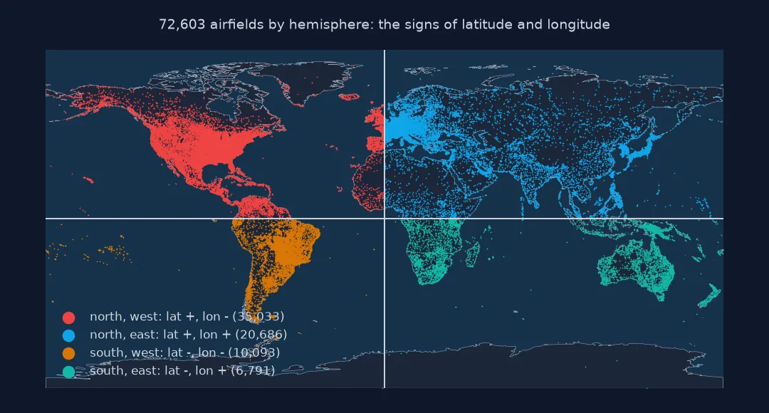 World map of 72,603 airfields coloured by hemisphere quadrant, divided by the equator and the Greenwich meridian: North America in the north-west, Europe and Asia in the north-east, South America in the south-west, southern Africa and Australia in the south-east.